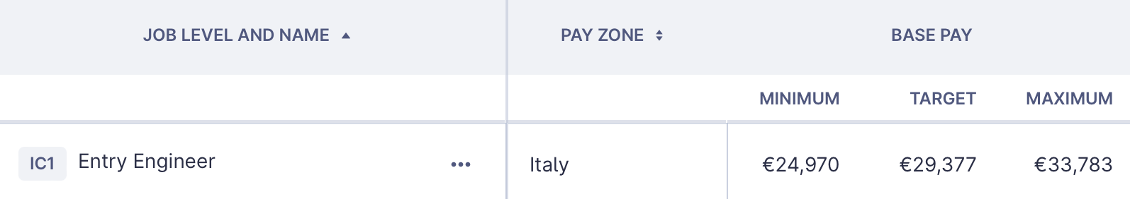 Nebulab compensation band for "Entry Software Engineer" in Italy