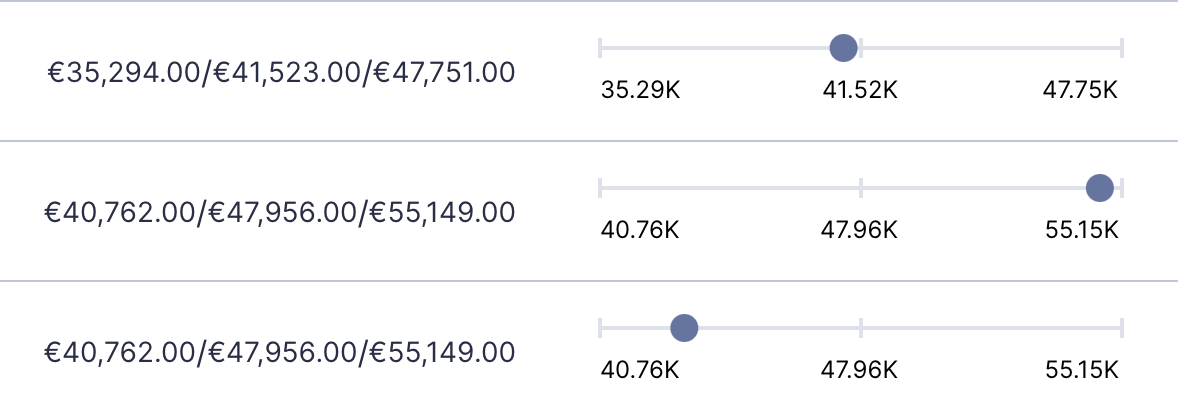 Three employees, each with their min, max and current base salary